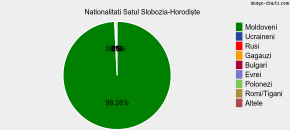 Nationalitati Satul Slobozia-Horodişte